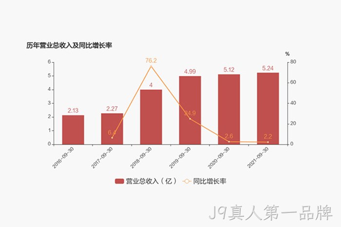 历年营业总收入及同比增长率