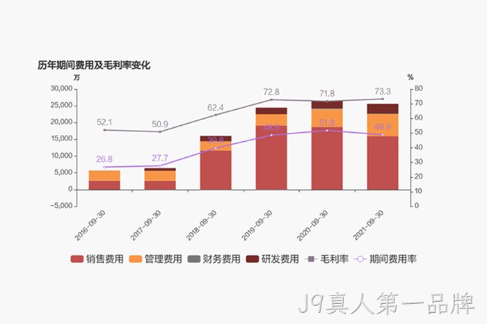 历年期间费用及毛利率变化